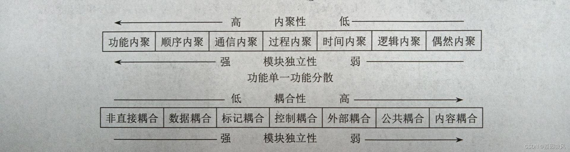 Windows编辑开发中的内聚性、内聚类型、耦合性和耦合类型