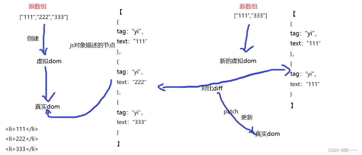 v-for的用法及key值原理