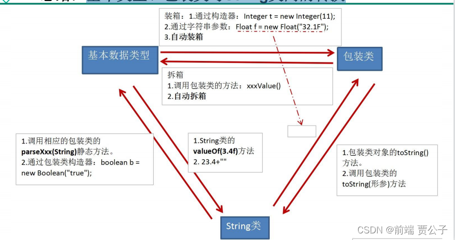 java Object类  包装类