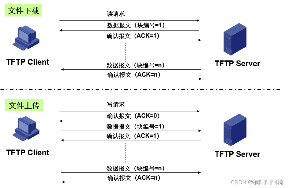 文件传输协议