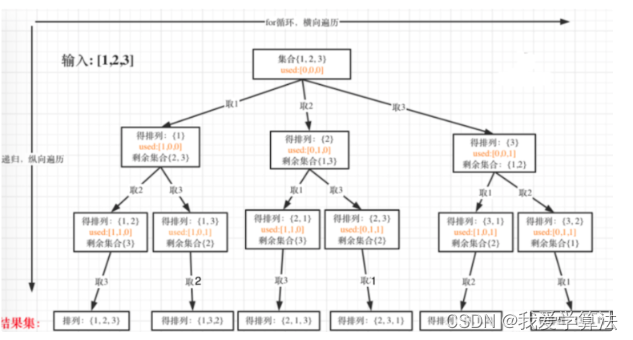 算法通关18关 | 回溯模板如何解决排列和单词搜索问题