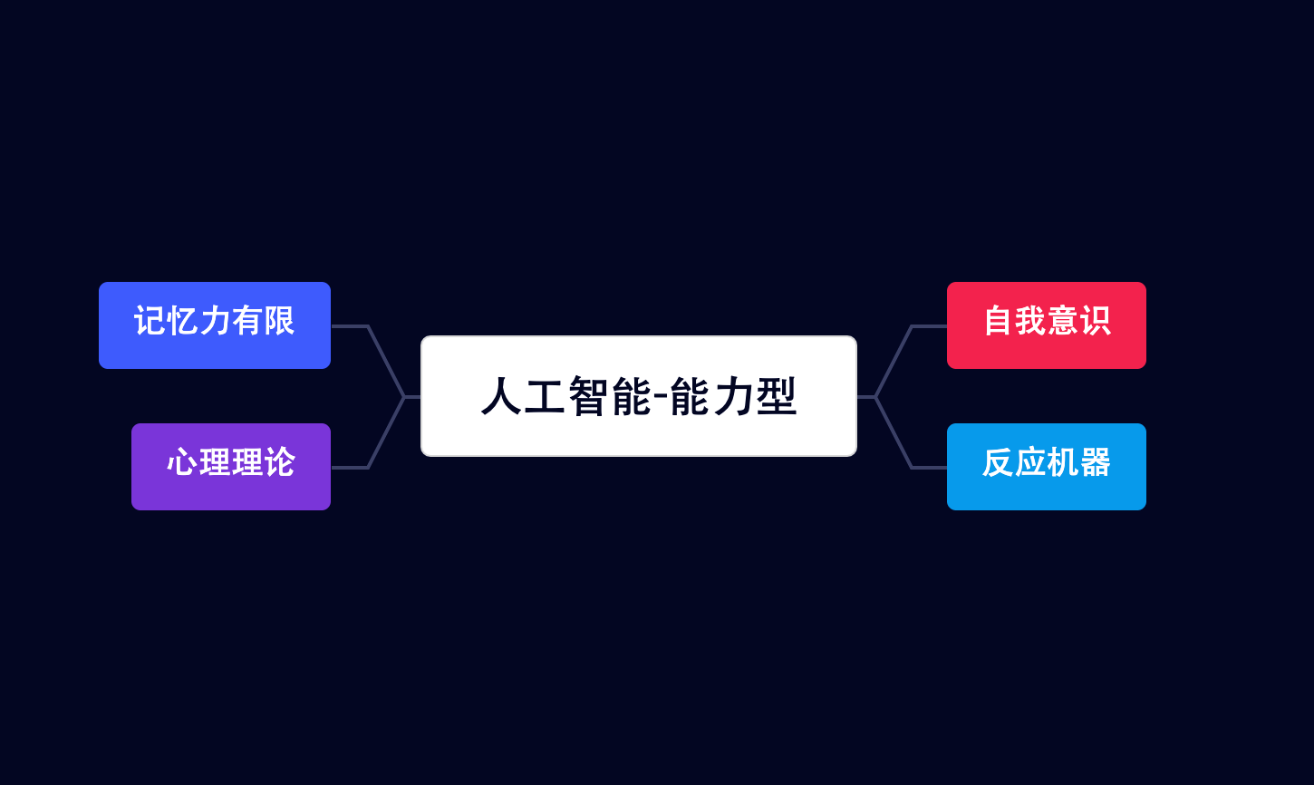 【人工智能技术专题】「入门到精通系列教程」零基础带你掌握人工智能全流程技术体系和实战指南（人工智能理论知识概论）