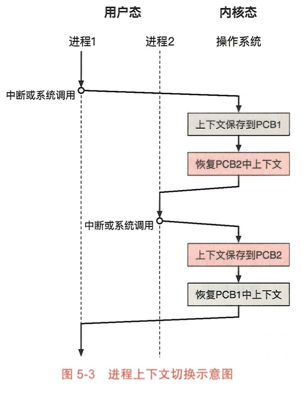 进程上下文切换