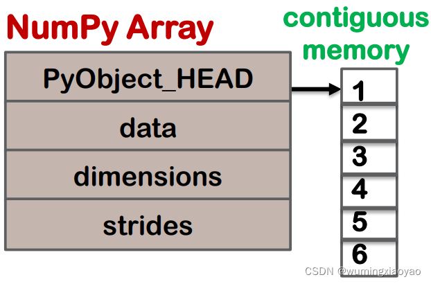 Python 玩转数据 6 - NumPy ndarray 数组 和 Python list 列表的区别_numpy.ndarray list ...