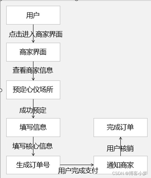 【近场社交项目】数据库系统期末设计——需求分析部分