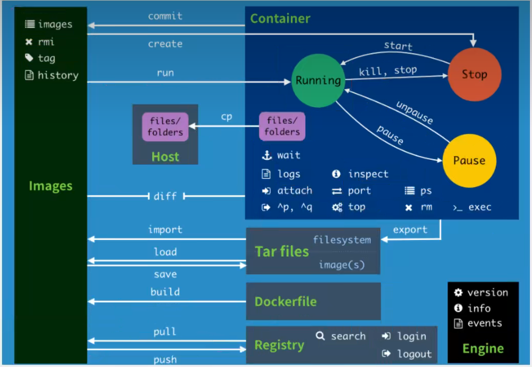 Docker(二)