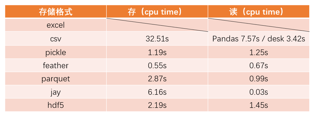 pandas 各种存储格式速度对比：CSV、hdf5、SQL、pickle、feather、parquet