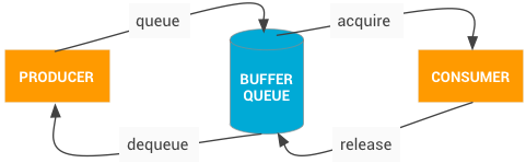 buffer_queue