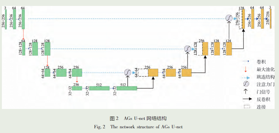 【论文阅读 09】融合门控自注意力机制的生成对抗网络视频异常检测