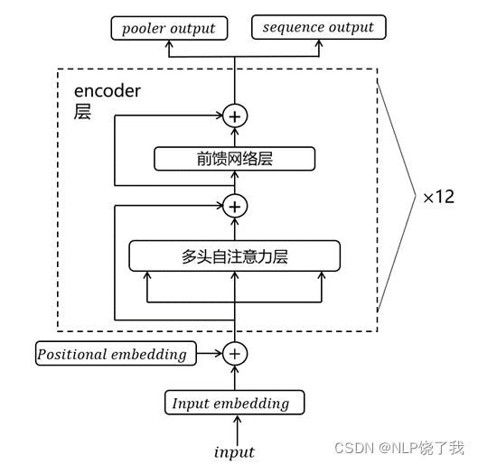 图 1 BERT基本结构