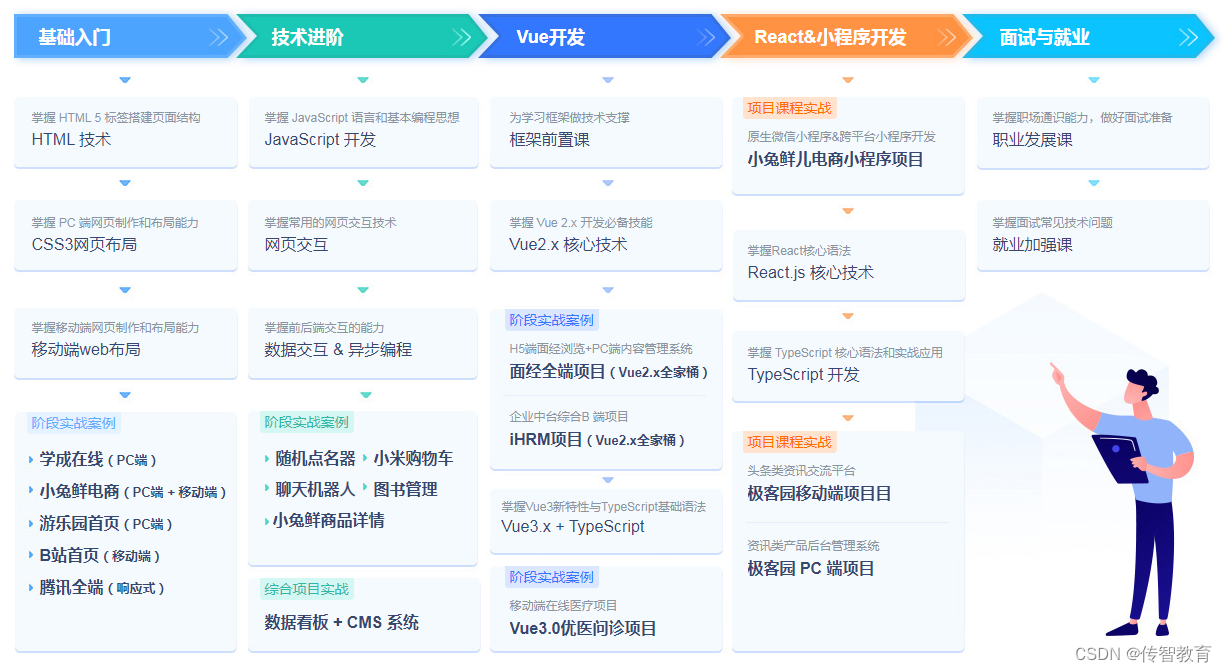 传智教育|一文读懂什么是前端？未来前景怎么样？（附前端学习路线图）