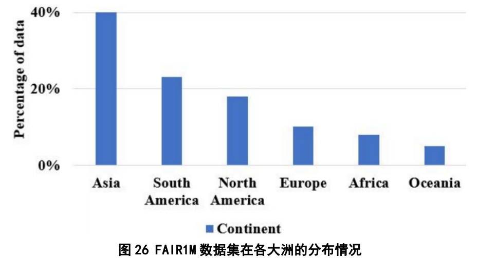 图26 FAIR1M数据集在各大洲的分布情况