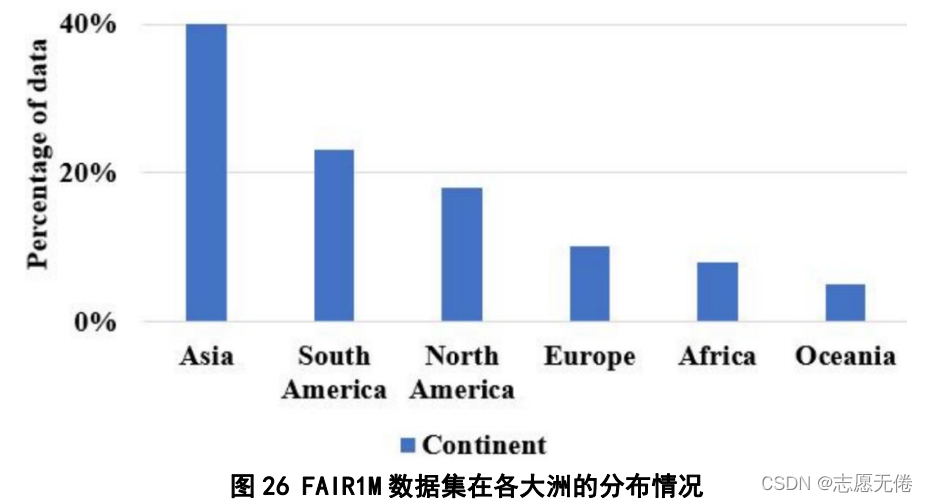 图26 FAIR1M数据集在各大洲的分布情况