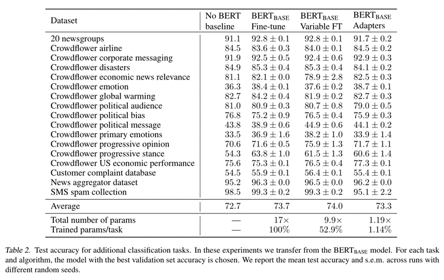 论文阅读之Parameter-Efficient Transfer Learning for NLP（2019）