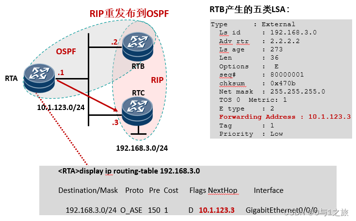 HCIP-5OSPF域内域间外部路由学习笔记