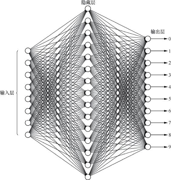 Python成神之路 Python纯手动搭建bp神经网络 手写数字识别