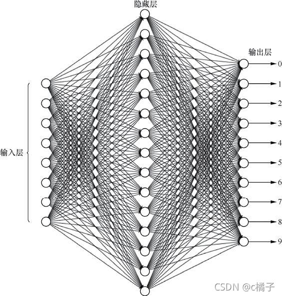 Python成神之路 Python纯手动搭建bp神经网络 手写数字识别