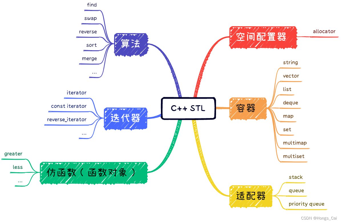 STL6大组件