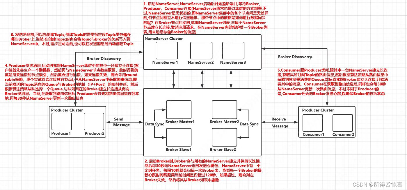 RocketMq01_概述及背景、主题、标签、队列、生产者、消费者、注册中心、工作流程