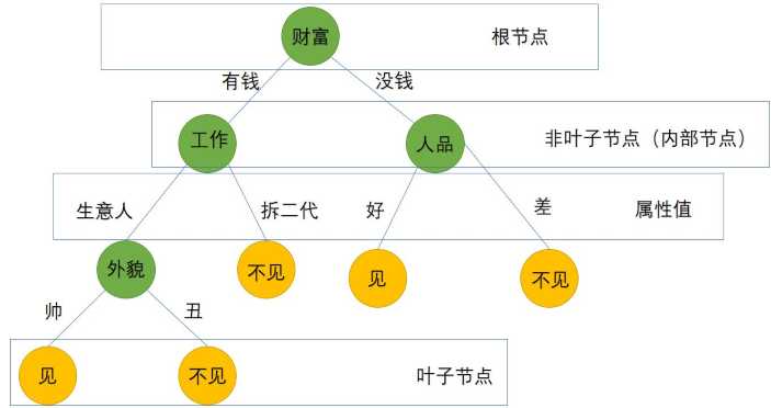 决策树示意图