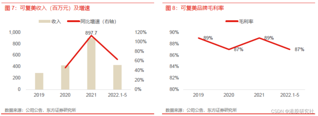 2022财年收入利润双增长，巨子生物开启“长坡厚雪”新周期