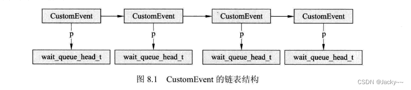 Linux驱动进阶(二)——设备驱动中的阻塞和同步机制