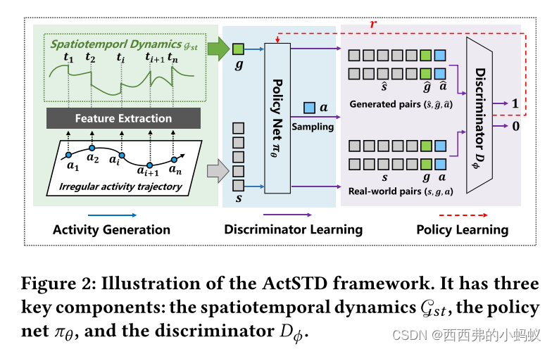 时空数据挖掘四（城市计算）_activity trajectory generation via modeling spatio-CSDN博客