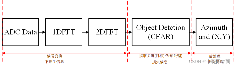 TI 毫米波雷达开发系列之mmWave Studio 和 Visuiallizer 的异同点雷达影响因素分析