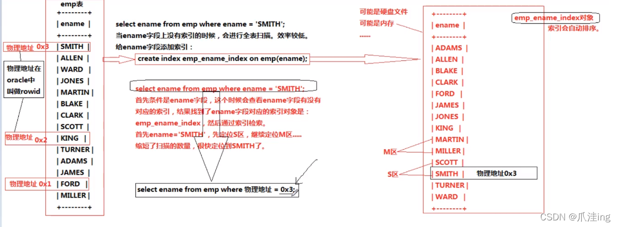 [外链图片转存失败,源站可能有防盗链机制,建议将图片保存下来直接上传(img-BbXL0p4s-1639059716030)(MySQL笔记.assets/image-20200704154131816.png)]