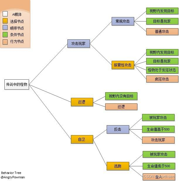 行为树BT设计与实现