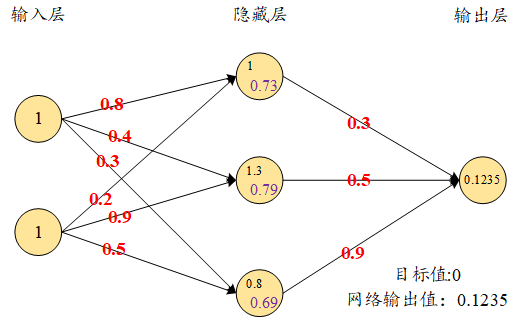 网络输出值