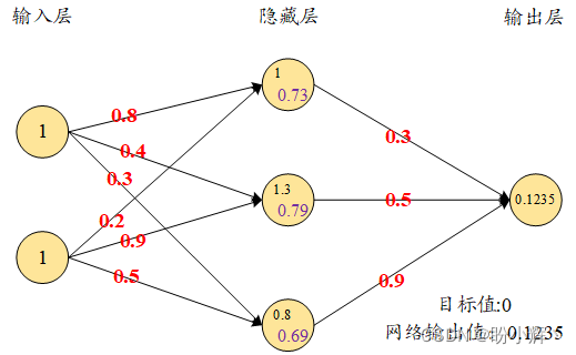 网络输出值