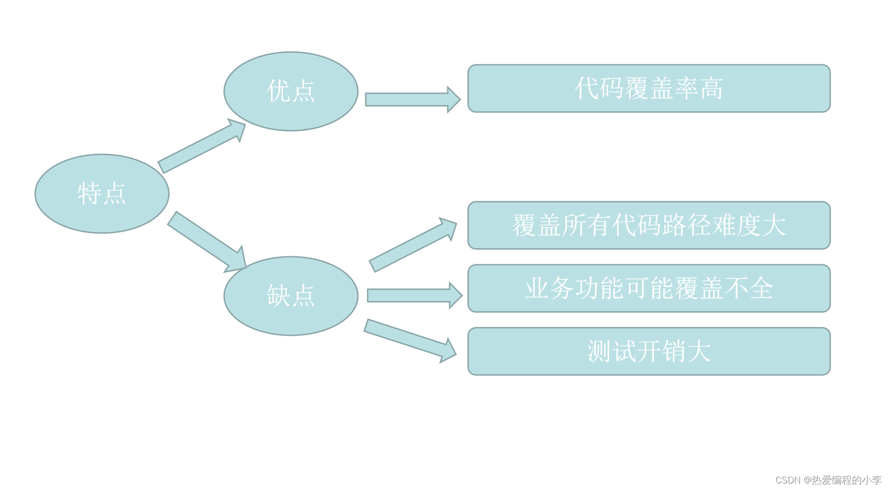 软件测试之白盒测试_白盒测试软件-CSDN博客
