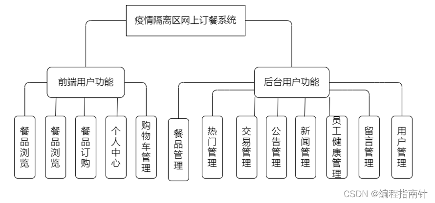 开发和实现一个疫情隔离区的订餐系统