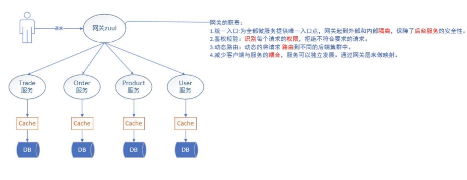 K8S 部署电商项目