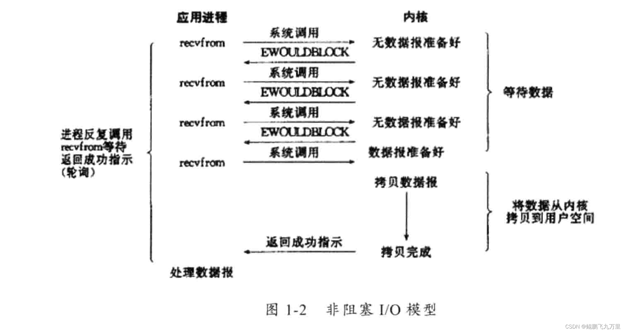 非阻塞IO