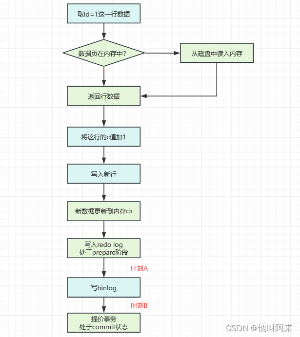 MySQL的Redo Log跟Binlog