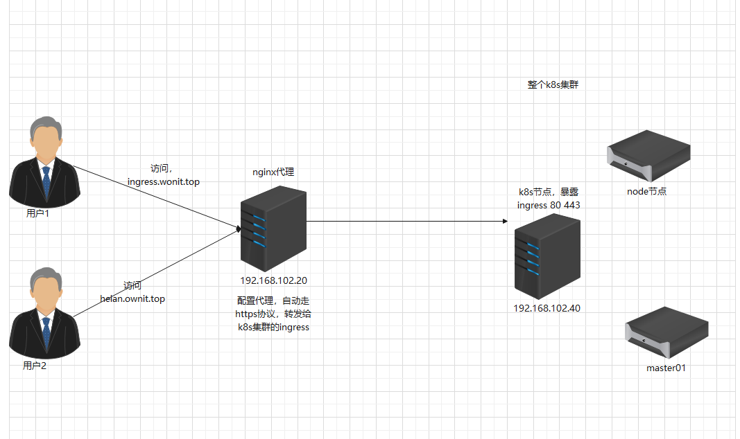 Kubernetes安装ingress-nginx