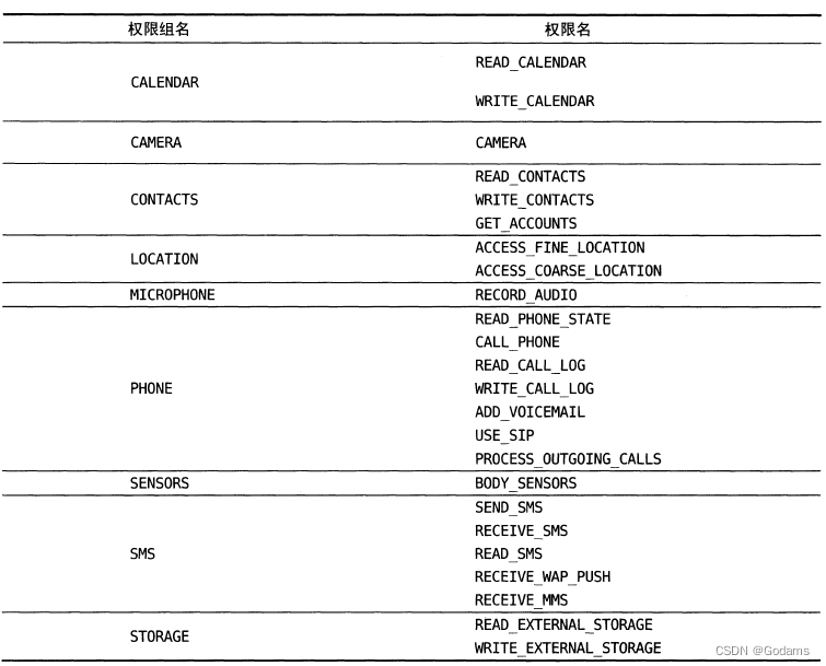 危险权限列表