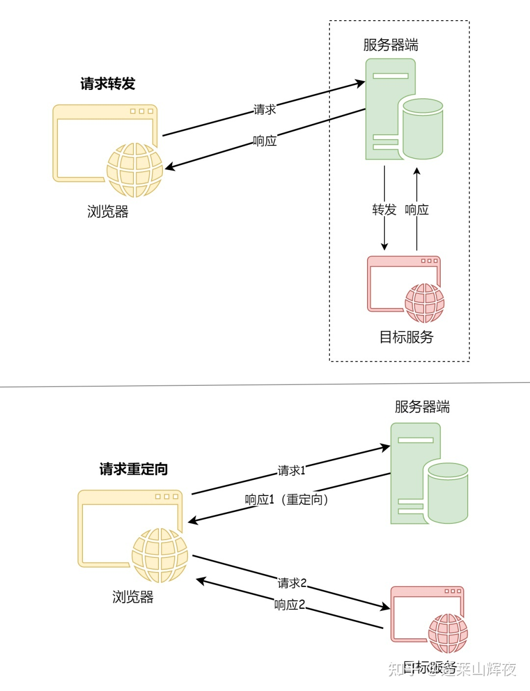 请求转发与重定向