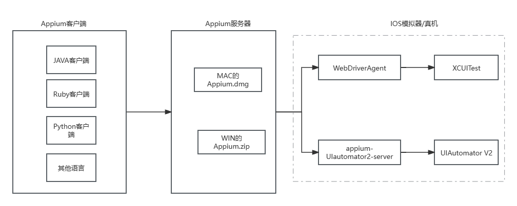 IOS自动化之WDA_如何时刻监控wda runner-CSDN博客