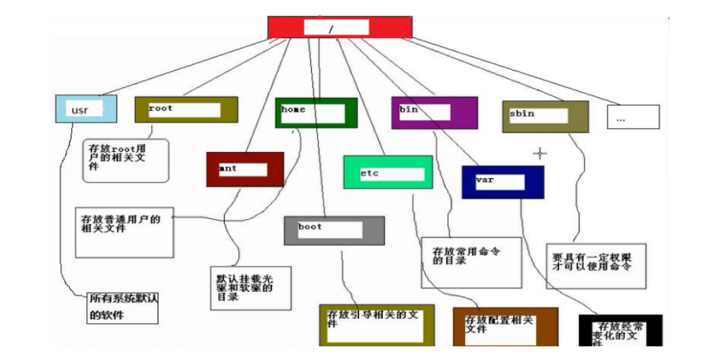 linux（概述，使用linux的两种方式，虚拟机搭建，云服务组建，Xshell Xftp,linux目录结构）