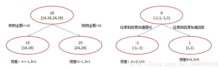 GBDT（MART） 迭代决策树入门教程 | 简介(转)