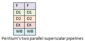 奔腾处理器的两条流水线