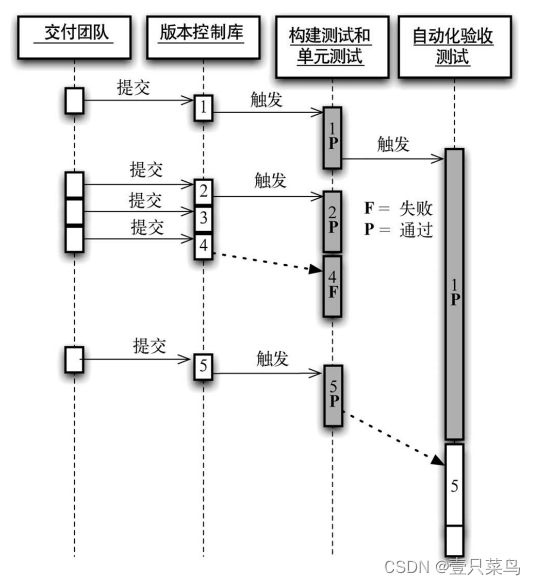 《持续交付：发布可靠软件的系统方法》- 读书笔记（五）