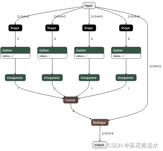 ONNX的结构与转换