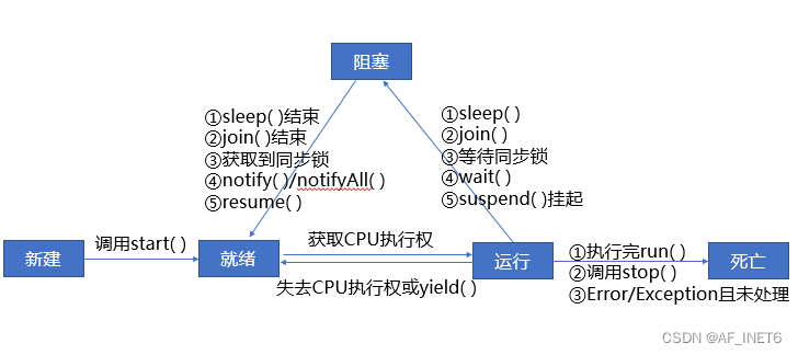 线程的生命周期