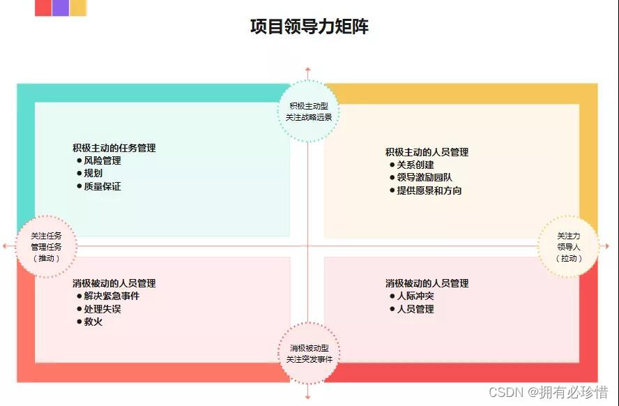 项目领导力矩阵