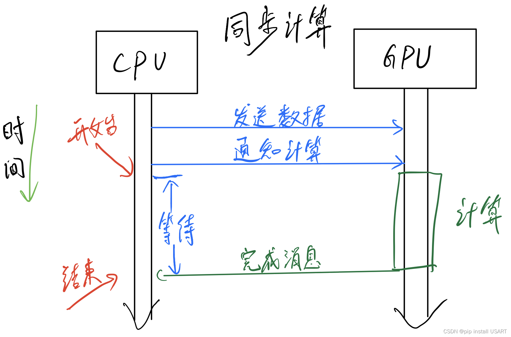 Pytorch 模型gpu推理时间探讨3 正确计算模型推理时间 W3cjava