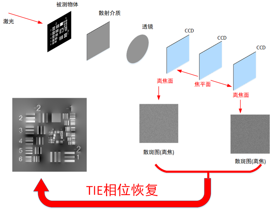 一种基于光强传输方程的散射成像相位恢复仿真研究-CSDN博客